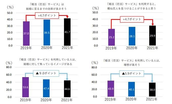 ブライダル総研「婚活実態調査2021」2